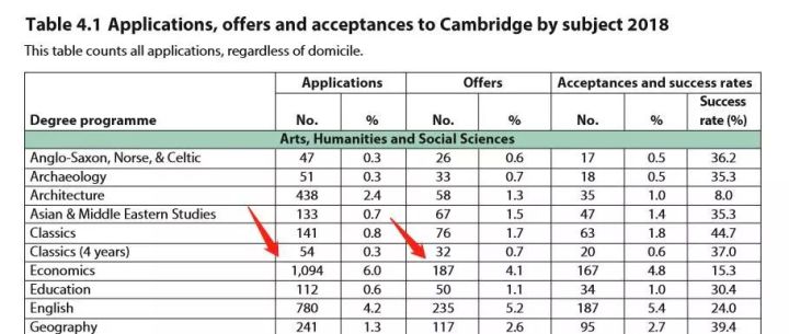 剑桥申请经济专业的竞争力度