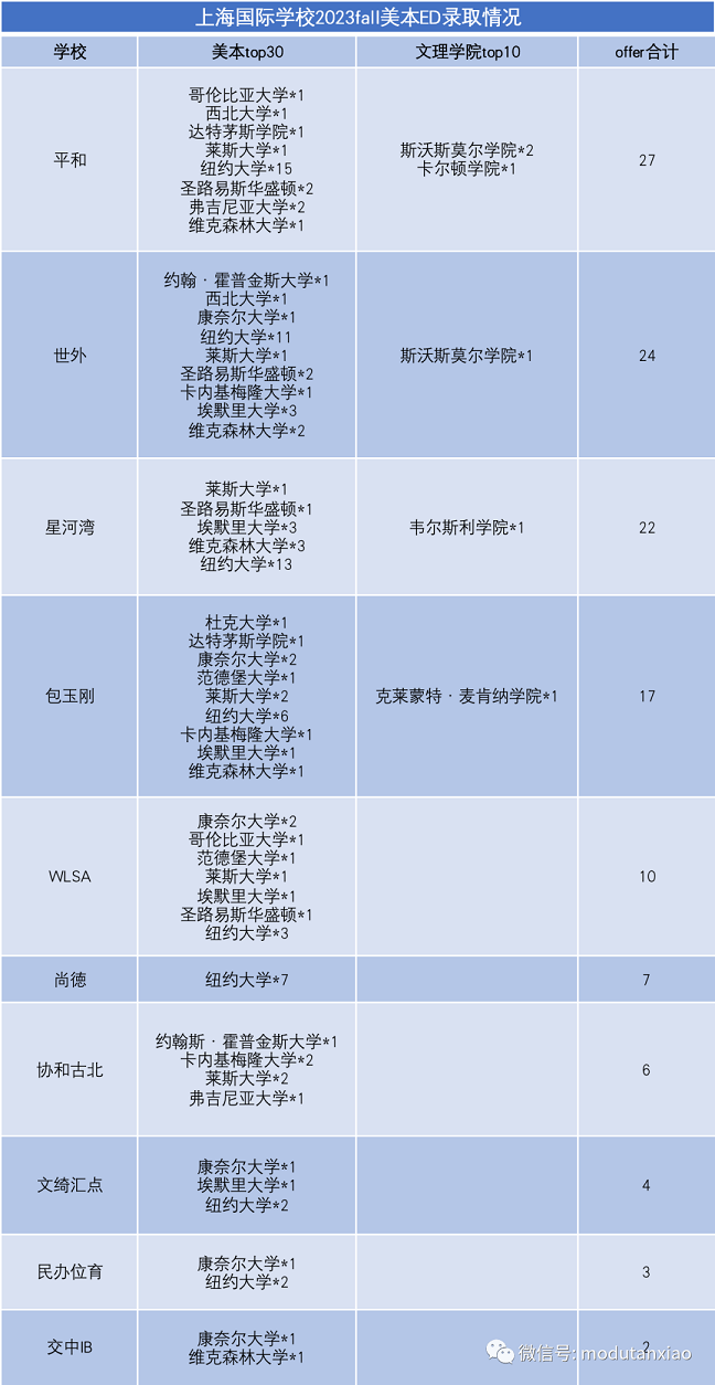 上海国际学校2023fall美本ED录取情况