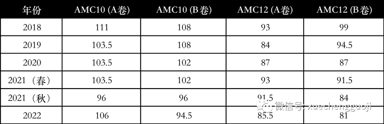 AMC10晋级AIME分数线