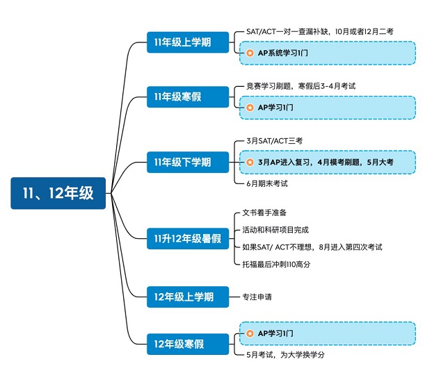 AP学习规划