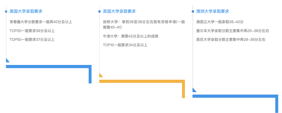 英美澳名校对IB的要求