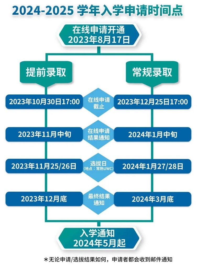 常熟UWC2024-2025学年入学申请时间点