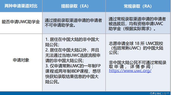 常熟UWC提前录取和常规录取的区别