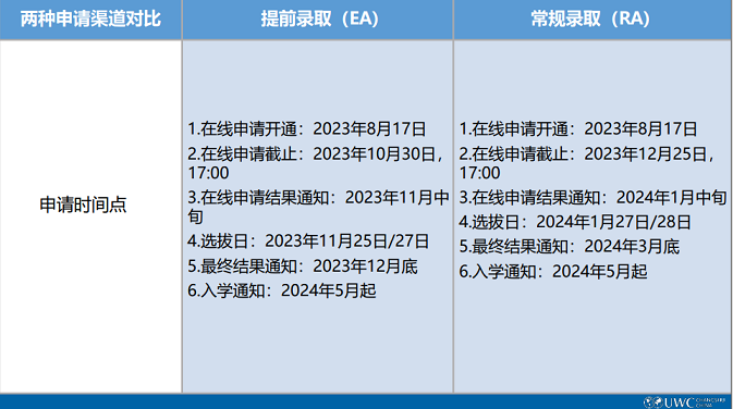 常熟UWC提前录取和常规录取的区别