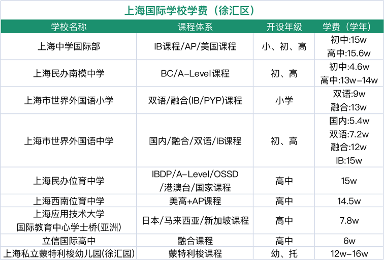 上海国际学校学费（徐汇区）