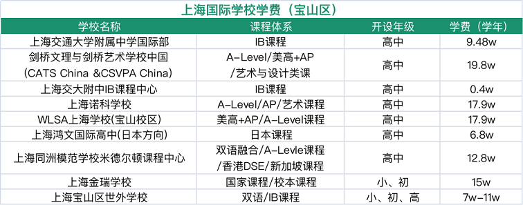 上海国际学校学费（宝山区）