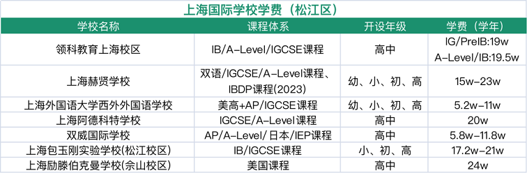 上海国际学校学费（松江区）