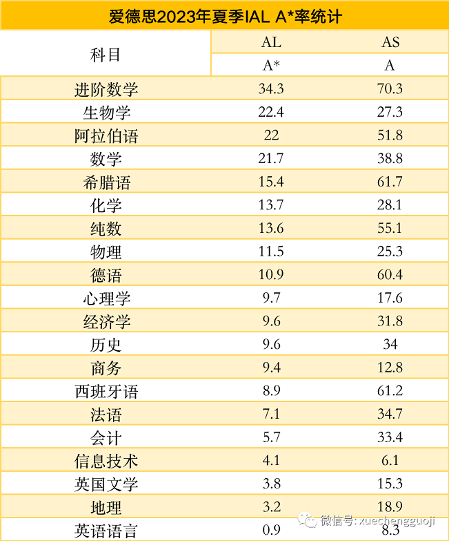 爱德思2023年夏季A-Level课程A*率统计