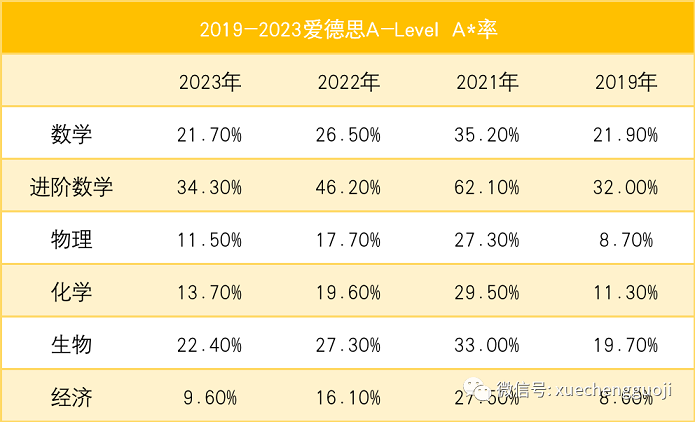 近年来爱德思夏考各科目A*率对比