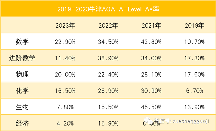 2019-2023牛津AQA A-Level A*率