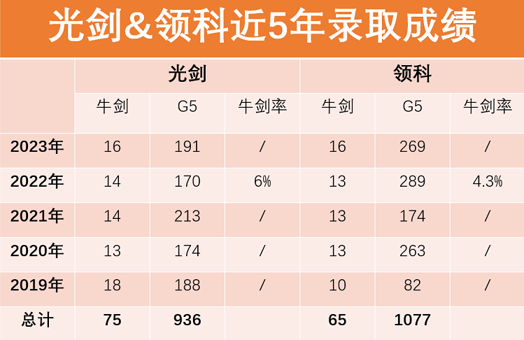 光剑&领科近5年录取成绩