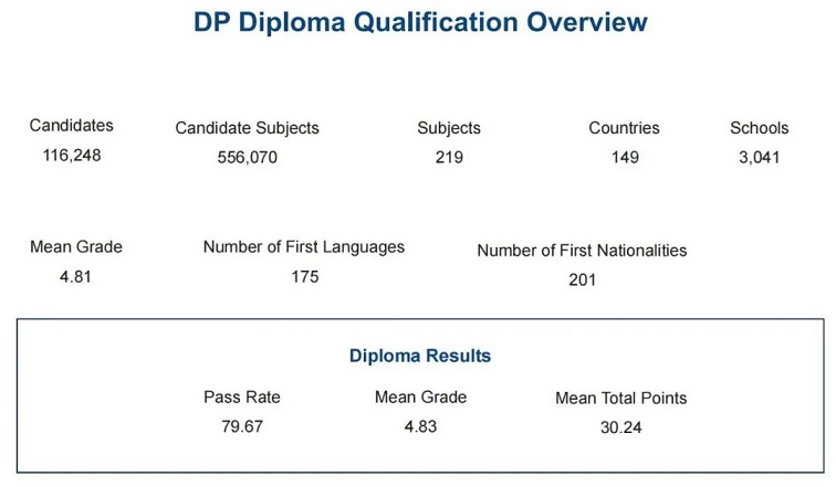 IBDP课程大考成绩概览