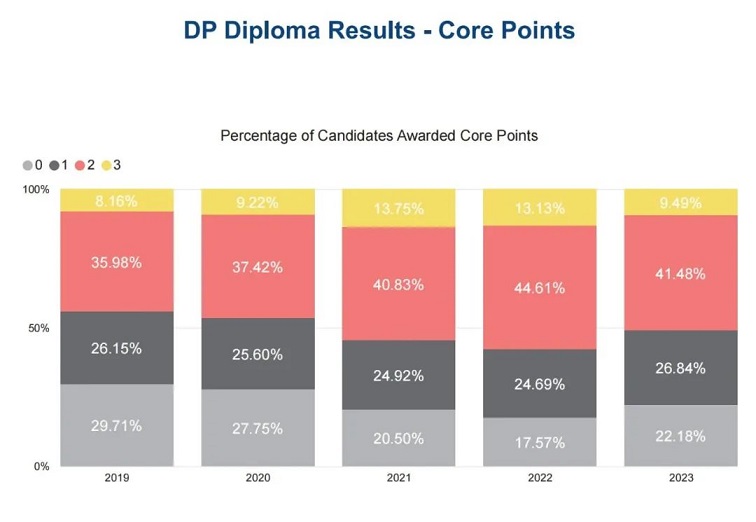 IBDP课程考试成绩占比分布