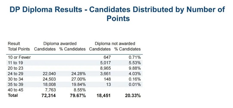 IBDP课程考试成绩占比分布
