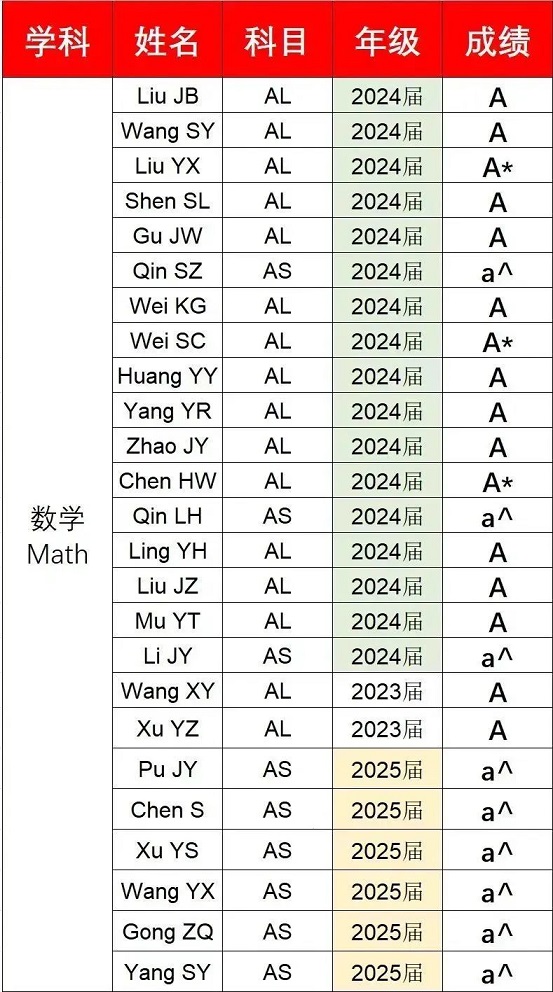 上海民办位育AL/AS榜单