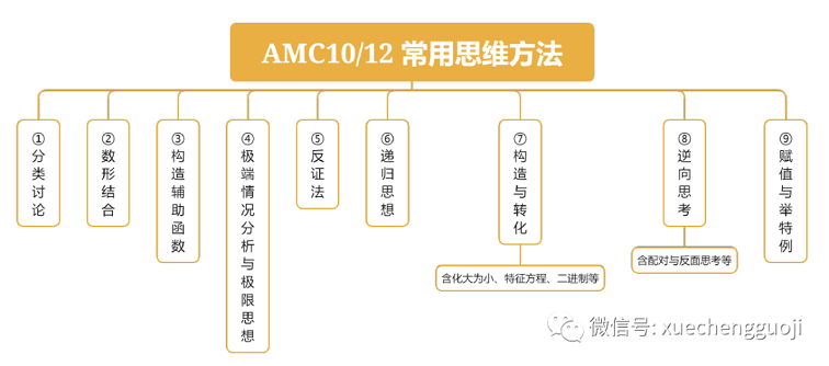 AMC10/12常用思维方法