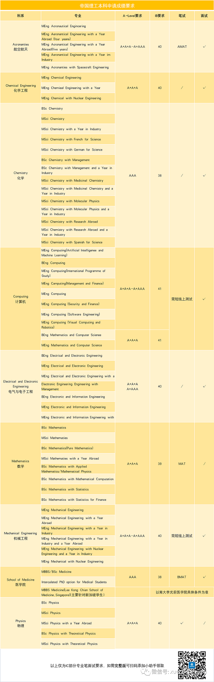 帝国理工本科申请成绩要求