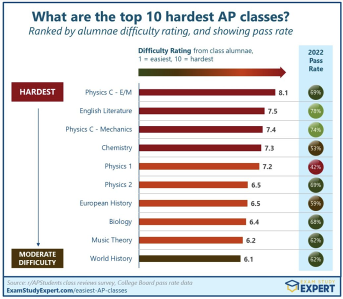 最难的AP课程科目