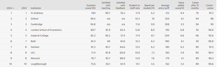 《2024英国大学排名》亮点