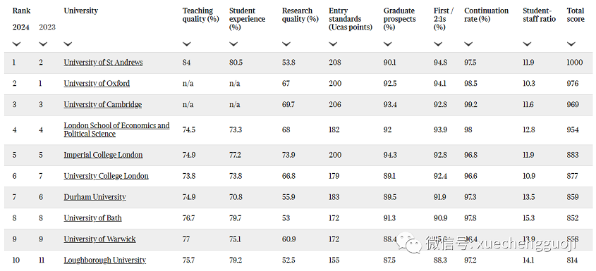 《泰晤士报》2024英国大学TOP10