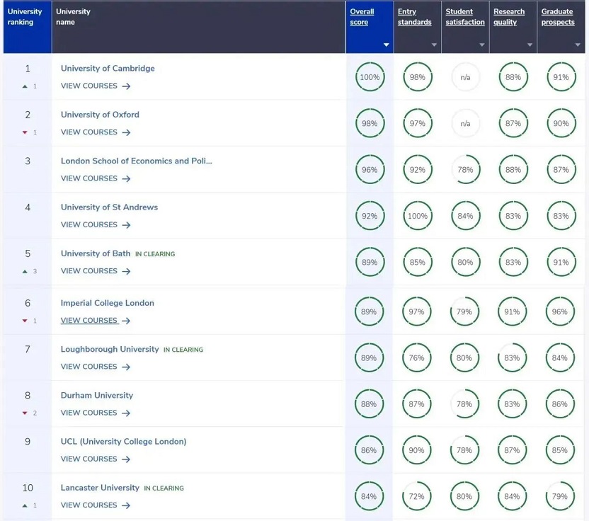 2024CUG英国大学TOP10