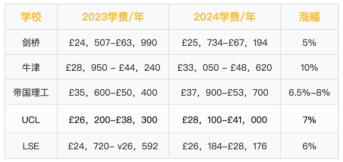 2024年英国G5大学本科学费上涨