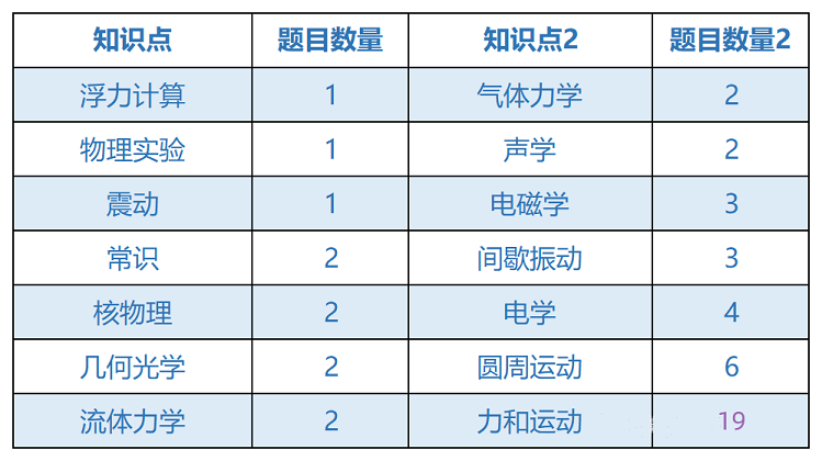 2023年物理碗考点