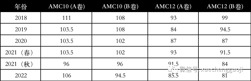 AMC10/12历年晋级分数线