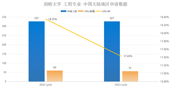 剑桥工程申请难度与录取数据