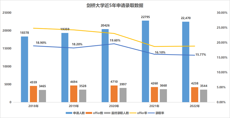 剑桥大学最新录取数据