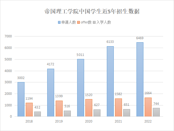 帝国理工学院中国学生申请数据