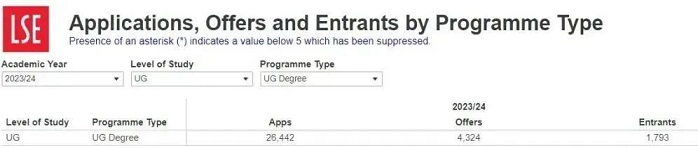 伦敦政经学院最新录取数据