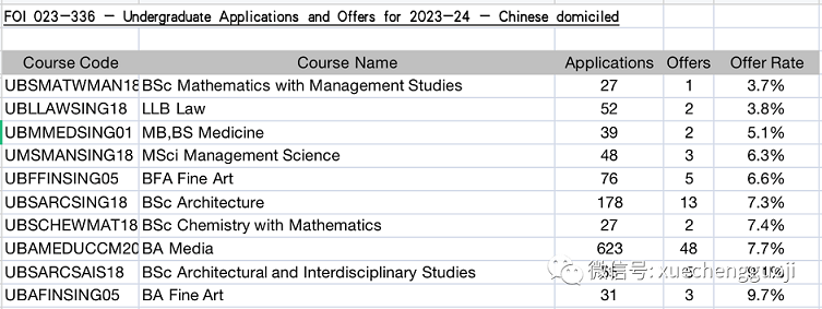 中国学生UCL这些专业慎选