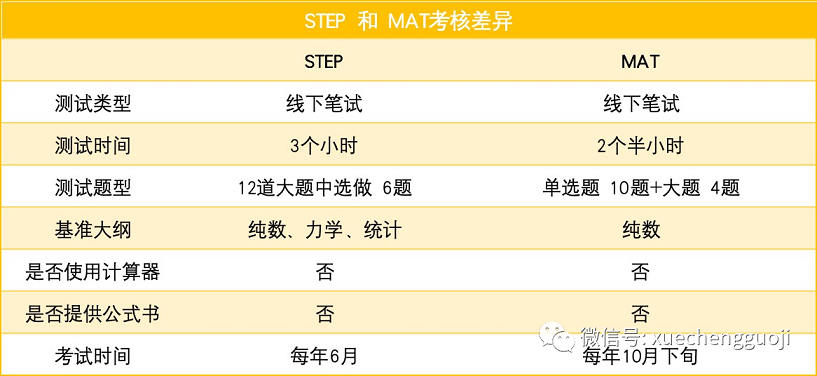 STEP 与 MAT 考试对比