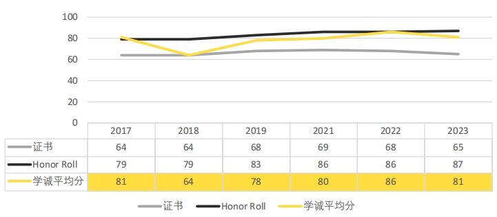 Euclid竞赛历年分数线