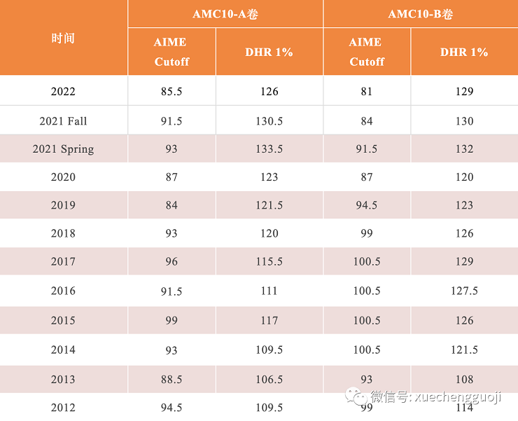 AMC12竞赛历年分数线