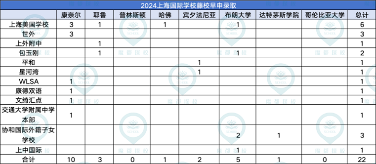 上海国际学校藤校早申录取