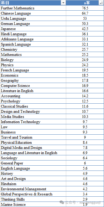 2023年CIE考局ALevel课程秋季大考A*率