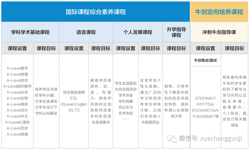 学诚A-Level全日制课程课程设置