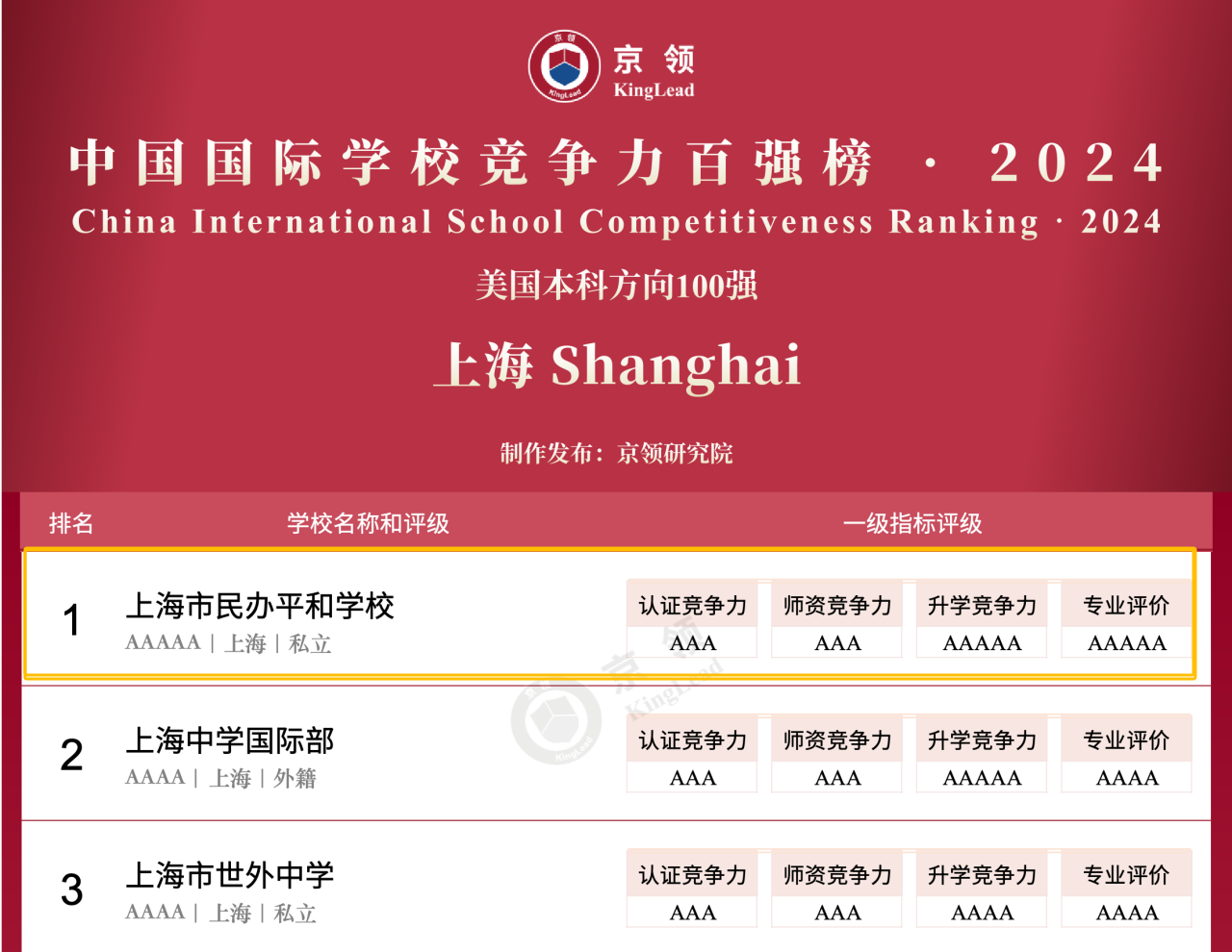 上海美本方向国际学校榜单