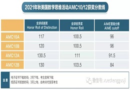 2021秋季AMC晋级AIME分数线正式官宣，刷历史新低？！