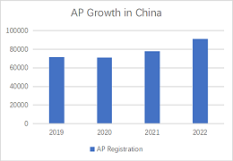 重磅发布！CB官方公布2022年中国AP成绩报告