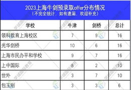 2023牛剑放榜，上海各国际学校表现如何？谁是大赢家？