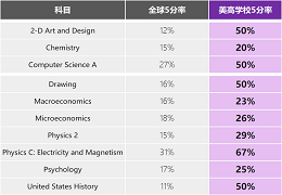 2023年上海国际高中IB/AP课程考试成绩如何？